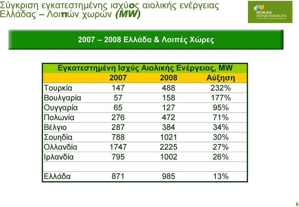 Τουρκία 147 488 232% Βουλγαρία 57 158 177% Ουγγαρία 65 127 95% Πολωνία 276 472 71%