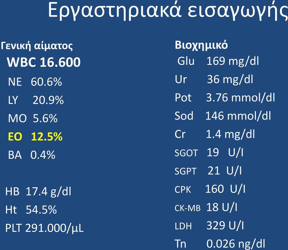 000/μL Βιοχημικό Glu 169 mg/dl Ur 36 mg/dl Pot 3.