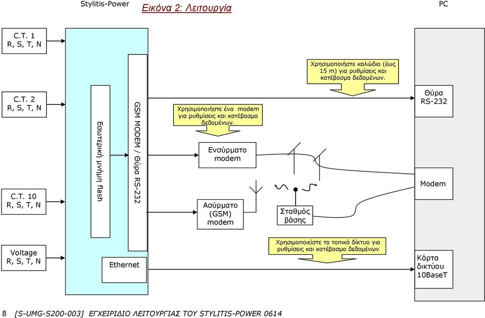 Θύρα RS-232 Ενσύρματο modem C.T.