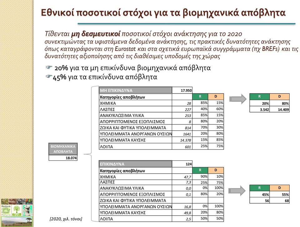 45% για τα επικίνδυνα απόβλητα ΒΙΟΜΗΧΑΝΙΚΑ ΑΠΟΒΛΗΤΑ ΜΗ ΕΠΙΚΙΝΔΥΝΑ 17.950 Κατηγορίες αποβλήτων R D R D XHMIKA 28 85% 15% 20% 80% ΛΑΣΠΕΣ 227 40% 60% 3.542 14.