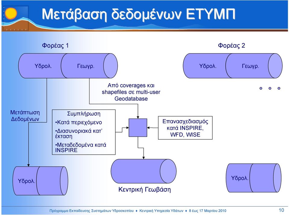 Μετάπτωση εδοµένων Συµπλήρωση Κατά περιεχόµενο ιασυνοριακά κατ έκταση Μεταδεδοµένα κατά INSPIRE