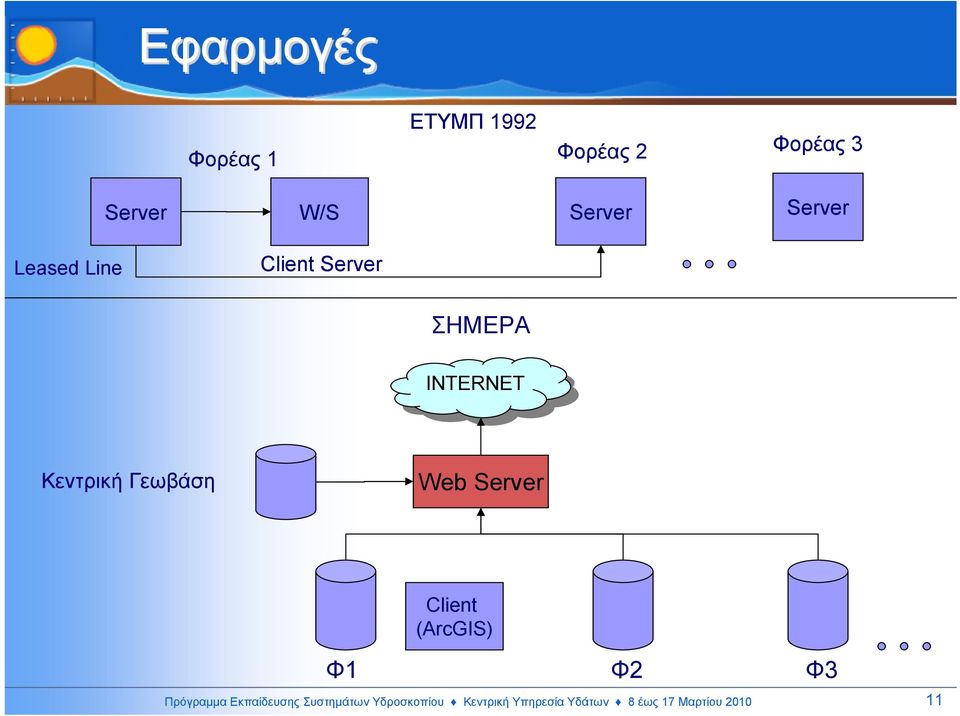 Γεωβάση Web Server Client (ArcGIS) Φ1 Φ2 Φ3 Πρόγραµµα Εκπαίδευσης