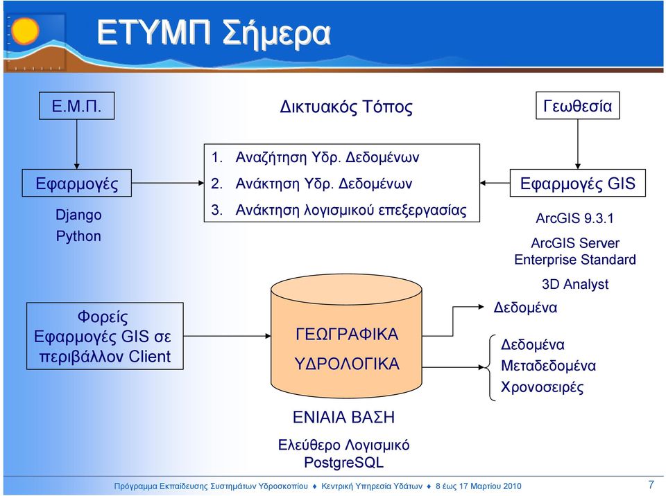 Ανάκτηση λογισµικού επεξεργασίας ΓΕΩΓΡΑΦΙΚΑ Υ ΡΟΛΟΓΙΚΑ ΕΝΙΑΙΑ ΒΑΣΗ Ελεύθερο Λογισµικό PostgreSQL Εφαρµογές GIS