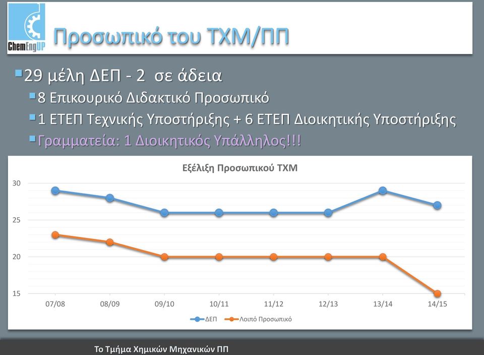 Γραμματεία: 1 Διοικητικός Υπάλληλος!
