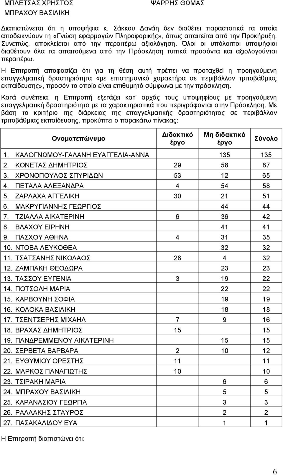 Όλοι οι υπόλοιποι υποψήφιοι διαθέτουν όλα τα απαιτούμενα από την Πρόσκληση τυπικά προσόντα και αξιολογούνται περαιτέρω.