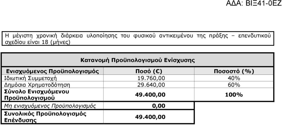 (%) Ιδιωτική Συµµετοχή 19.760,00 40% ηµόσια Χρηµατοδότηση 29.