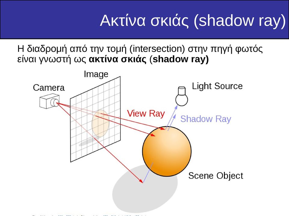 (intersection) στην πηγή φωτός