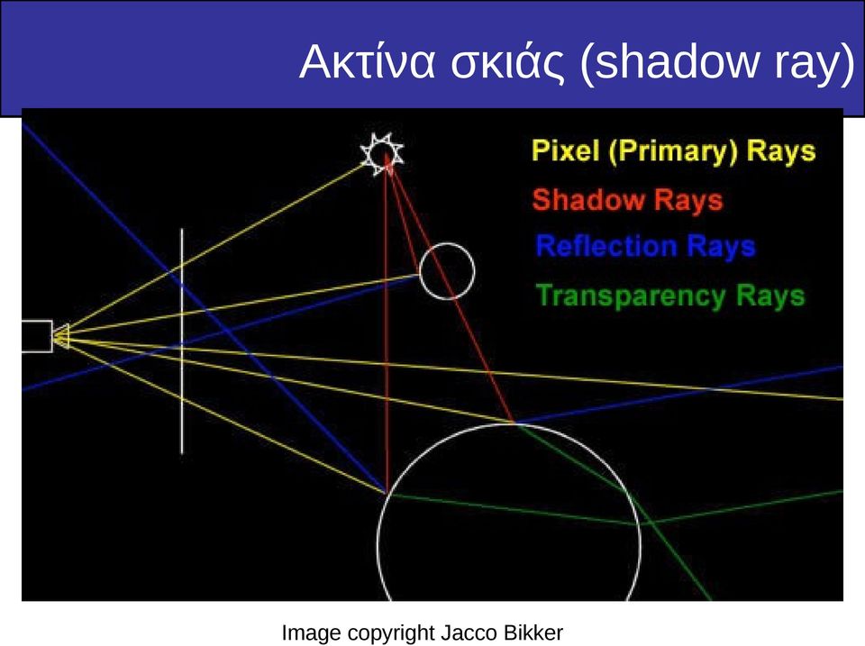 στην πηγή φωτός είναι γνωστή ως ακτίνα