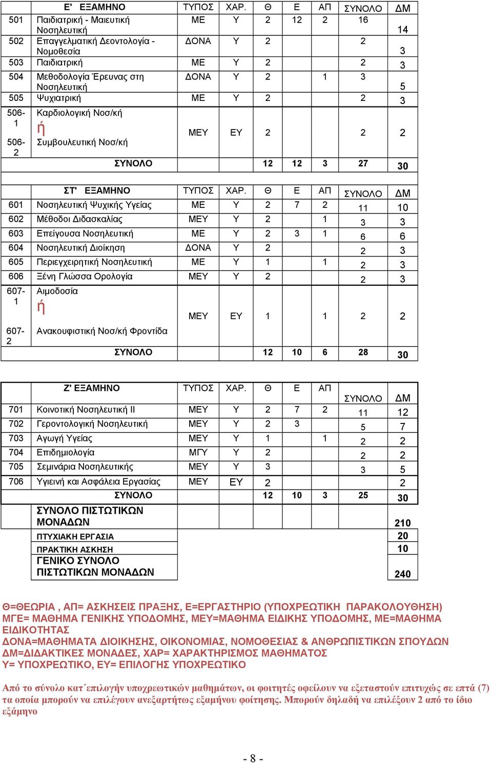 Νοσηλευτική 5 505 Ψυχιατρική ΜΕ Υ 2 2 3 506- Καρδιολογική Νοσ/κή 1 ή ΜΕΥ ΕΥ 2 2 2 506- Συμβουλευτική Νοσ/κή 2 ΣΥΝΟΛΟ 12 12 3 27 30 ΣΤ' ΕΞΑΜΗΝΟ ΤΥΠΟΣ ΧΑΡ.