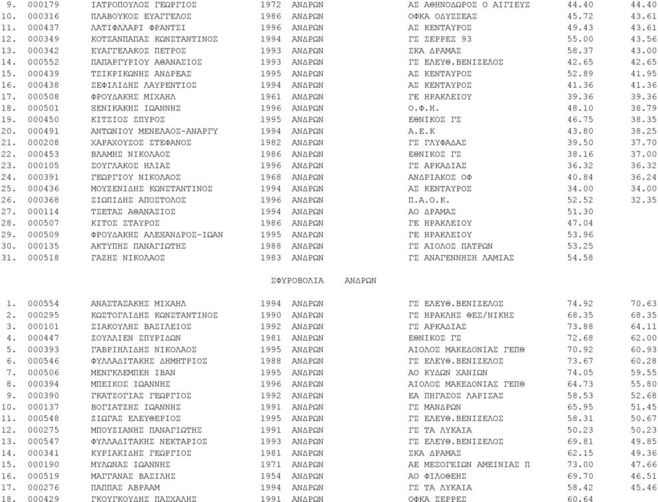 00 14. 000552 ΠΑΠΑΡΓΥΡΙΟΥ ΑΘΑΝΑΣΙΟΣ 1993 ΑΝΔΡΩΝ ΓΣ ΕΛΕΥΘ.ΒΕΝΙΖΕΛΟΣ 42.65 42.65 15. 000439 ΤΣΙΚΡΙΚΩΝΗΣ ΑΝΔΡΕΑΣ 1995 ΑΝΔΡΩΝ ΑΣ ΚΕΝΤΑΥΡΟΣ 52.89 41.95 16.
