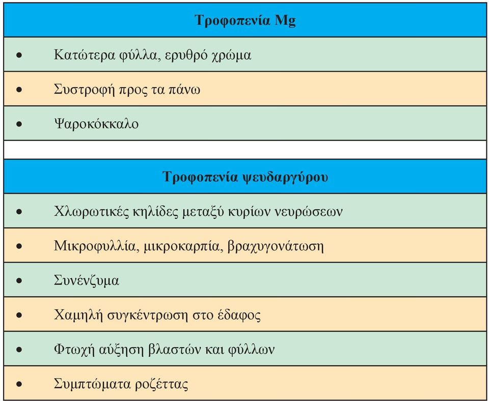 νευρώσεων Μικροφυλλία, μικροκαρπία, βραχυγονάτωση Συνένζυμα Χαμηλή