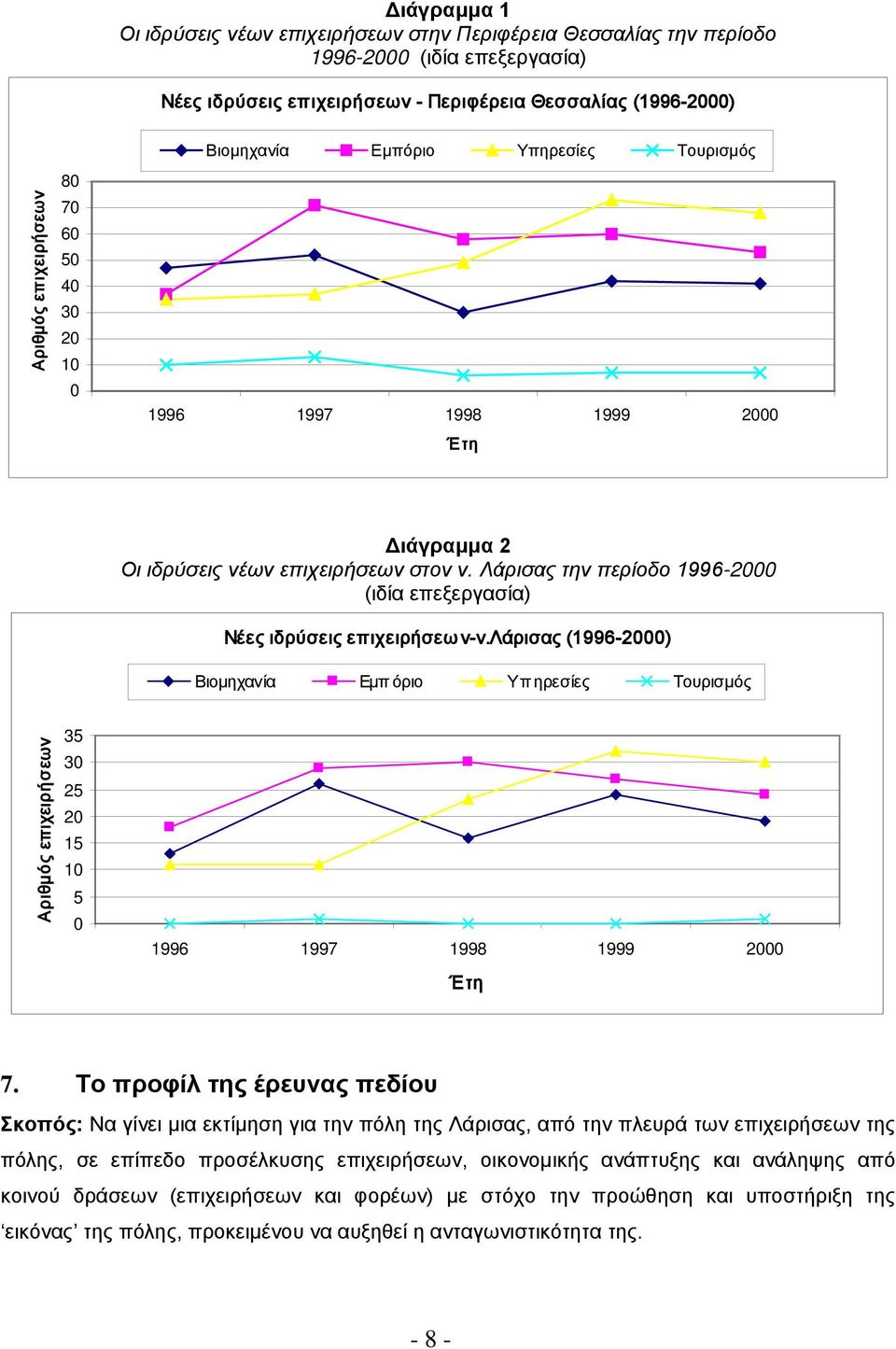 Λάρισας την περίοδο 1996-2000 (ιδία επεξεργασία) Νέες ιδρύσεις επιχειρήσεων-ν.