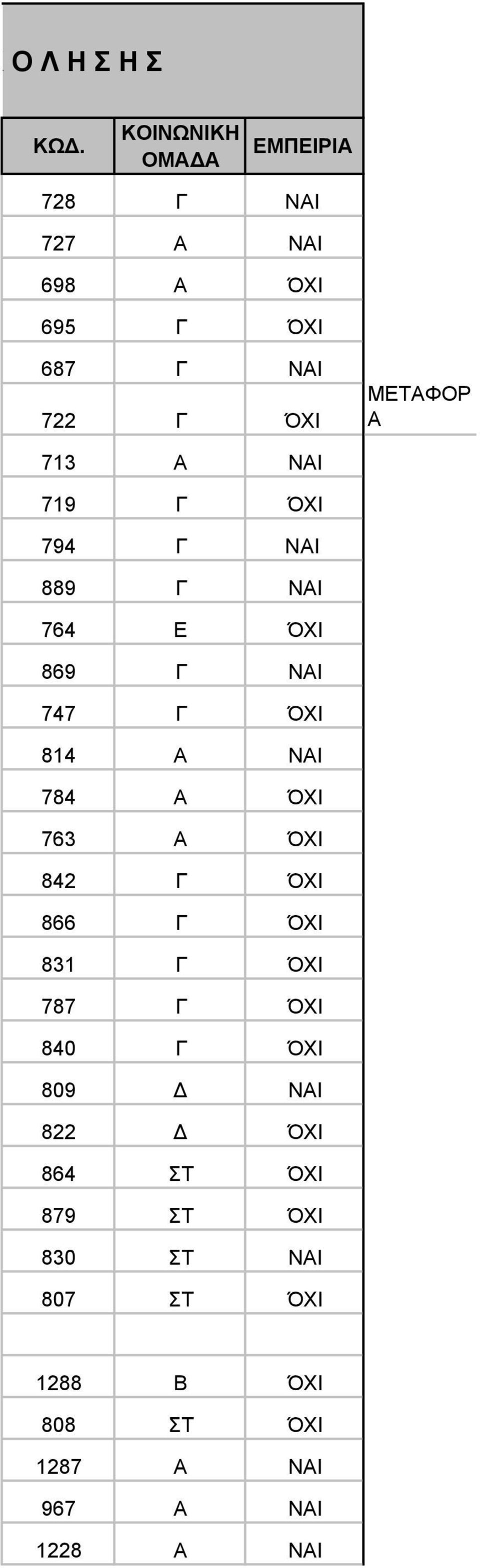 713 Α ΝΑΙ 719 Γ ΌΧΙ 794 Γ ΝΑΙ 889 Γ ΝΑΙ 764 Ε ΌΧΙ 869 Γ ΝΑΙ 747 Γ ΌΧΙ 814 Α ΝΑΙ 784 Α ΌΧΙ 763 Α