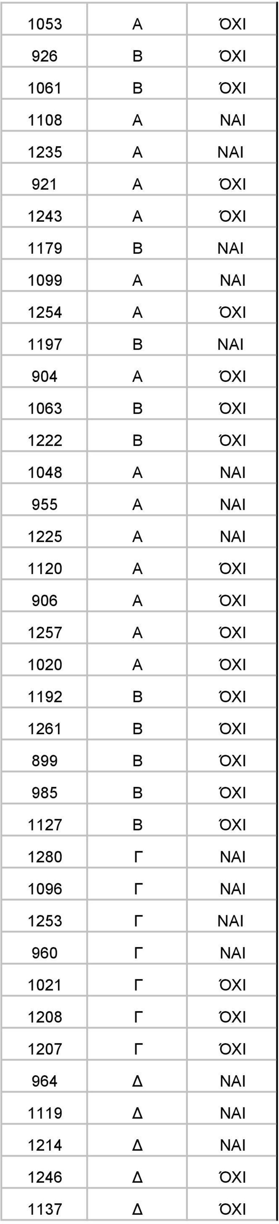 906 Α ΌΧΙ 1257 Α ΌΧΙ 1020 Α ΌΧΙ 1192 Β ΌΧΙ 1261 Β ΌΧΙ 899 Β ΌΧΙ 985 Β ΌΧΙ 1127 Β ΌΧΙ 1280 Γ ΝΑΙ