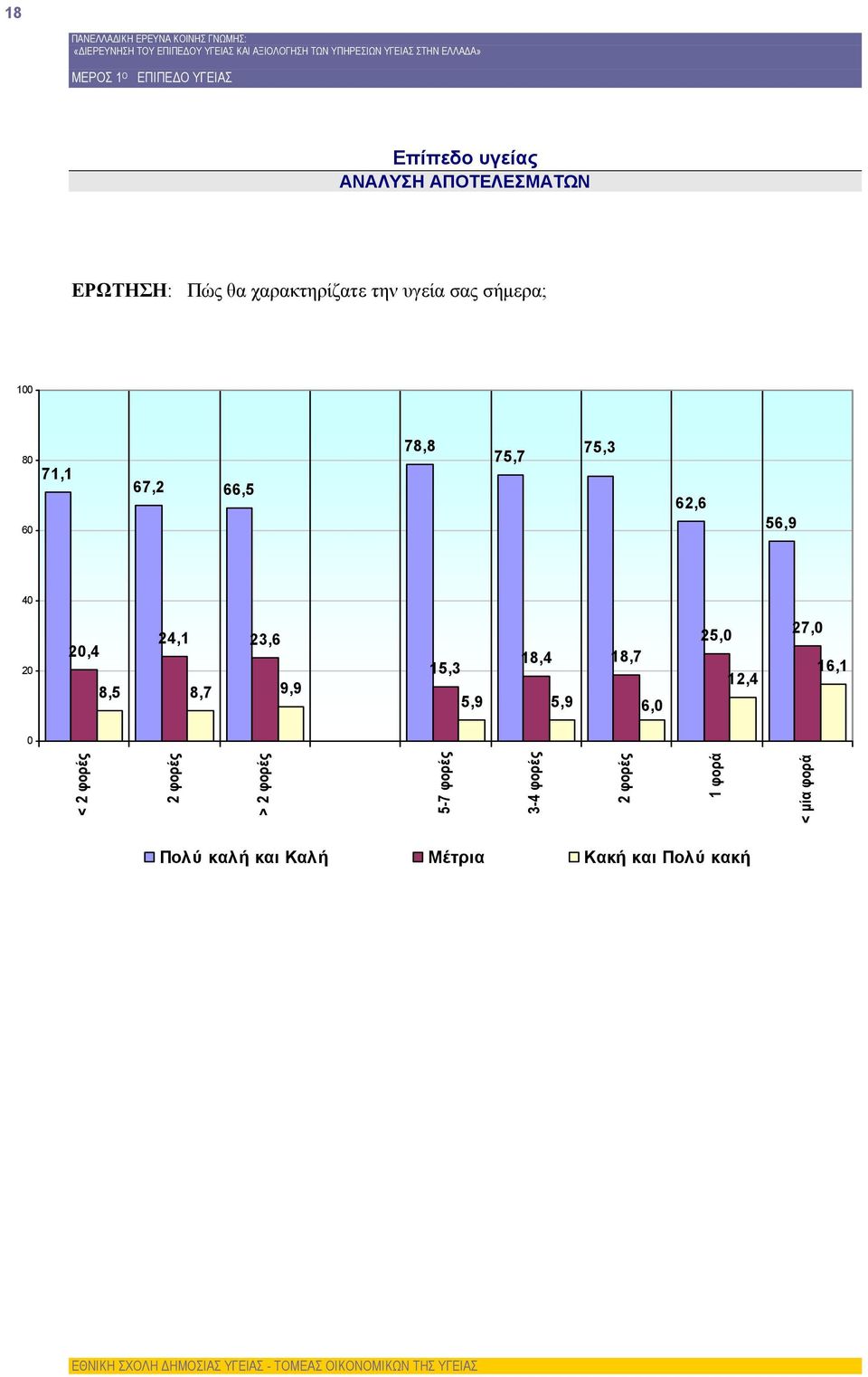 8,7 9,9 18,4 18,7 15,3 5,9 5,9 6,0 25,0 12,4 27,0 16,1 0 < 2 φορές 2 φορές > 2 φορές