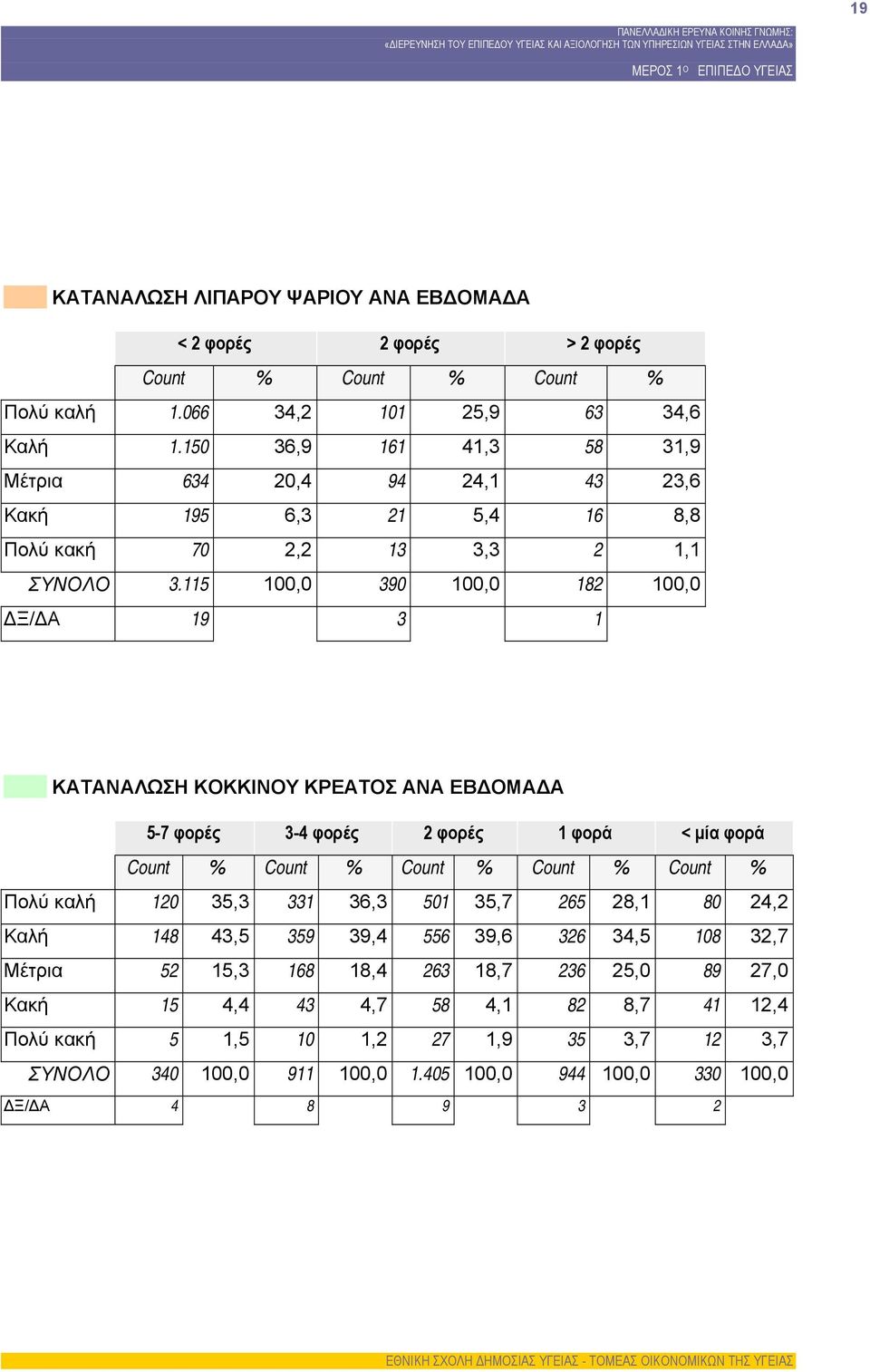 115 100,0 390 100,0 182 100,0 ΔΞ/ΔΑ 19 3 1 ΚΑΤΑΝΑΛΩΣΗ ΚΟΚΚΙΝΟΥ ΚΡΕΑΤΟΣ ΑΝΑ ΕΒΔΟΜΑΔΑ 5-7 φορές 3-4 φορές 2 φορές 1 φορά < μία φορά Count % Count % Count % Count % Count % Πολύ καλή 120