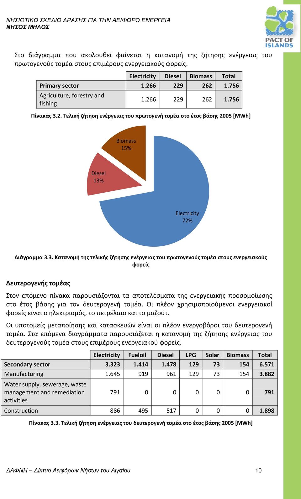 2. Τελική ζήτηση ενέργειας του πρωτογενή τομέα στο έτος βάσης 2005 [MWh] Biomass 15% Diesel 13%