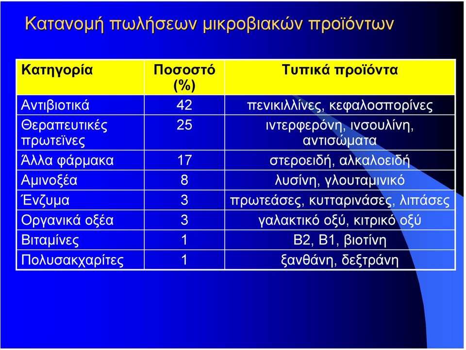 φάρµακα 17 στεροειδή, αλκαλοειδή Αµινοξέα 8 λυσίνη, γλουταµινικό Ένζυµα 3 πρωτεάσες, κυτταρινάσες,