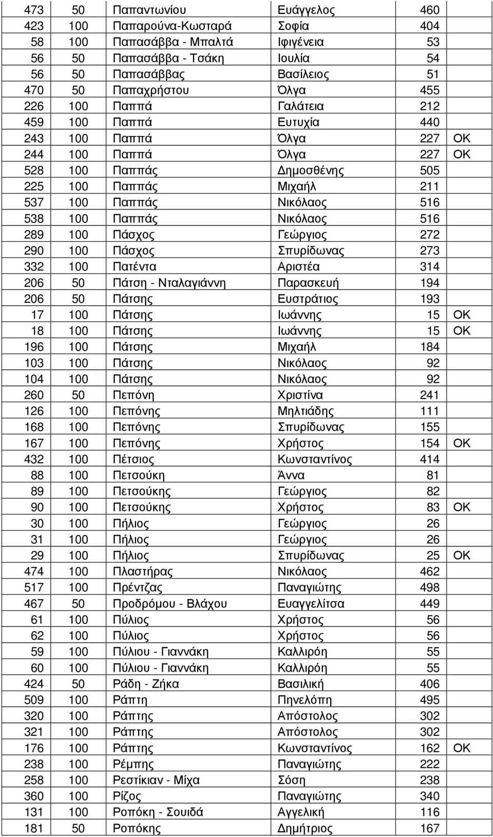 Παππάς Νικόλαος 516 289 100 Πάσχος Γεώργιος 272 290 100 Πάσχος Σπυρίδωνας 273 332 100 Πατέντα Αριστέα 314 206 50 Πάτση - Νταλαγιάννη Παρασκευή 194 206 50 Πάτσης Ευστράτιος 193 17 100 Πάτσης Ιωάννης