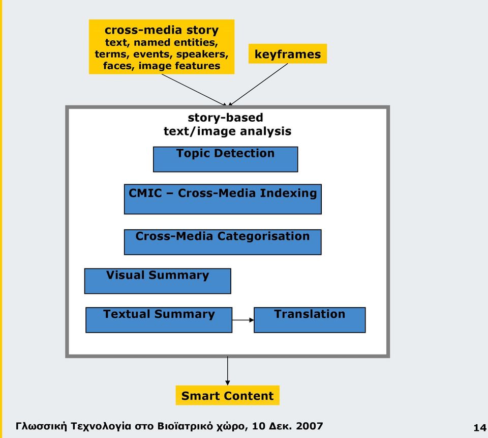 Topic Detection CMIC Cross-Media Indexing Cross-Media