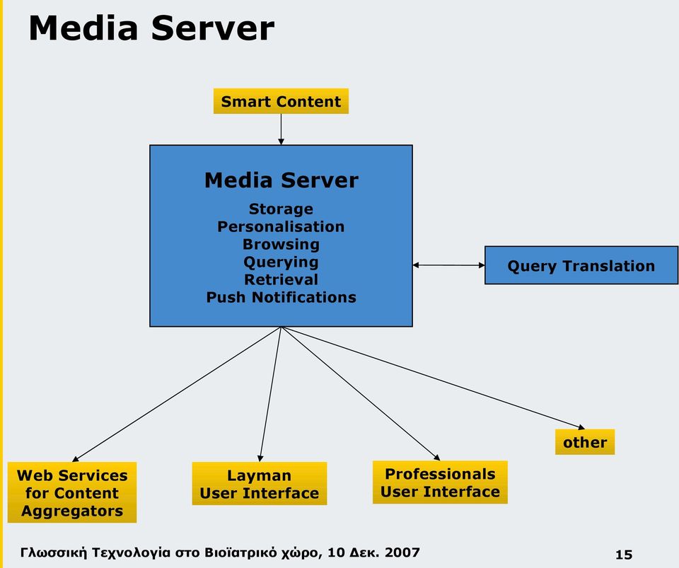 Notifications Query Translation other Web Services for