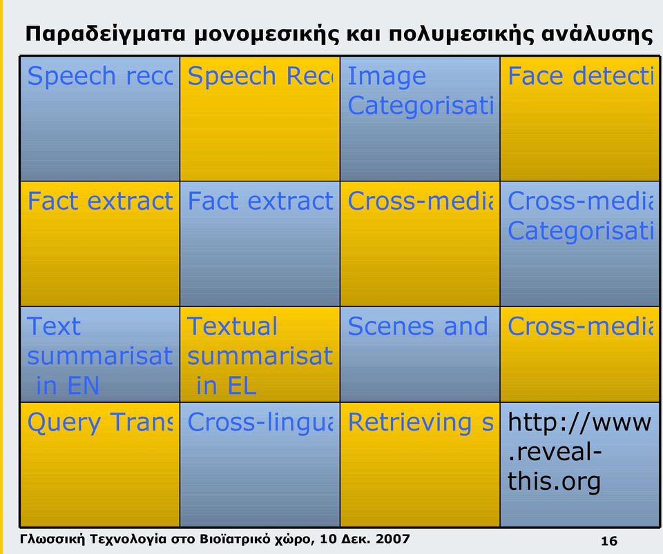 indexer Categorisation Text Textual Scenes and visual Cross-media summari s summarisation summarisation