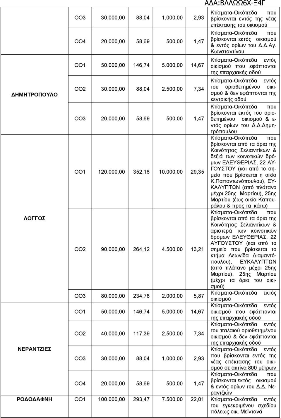 500,00 7,34 ΟΟ3 30.000,00 88,04 1.000,00 2,93 ΟΟ4 20.000,00 58,69 500,00 1,47 που βρίσκονται εντός της νέας επέκτασης του που βρίσκονται εκτός & εντός ορίων του Δ.Δ.Αγ.