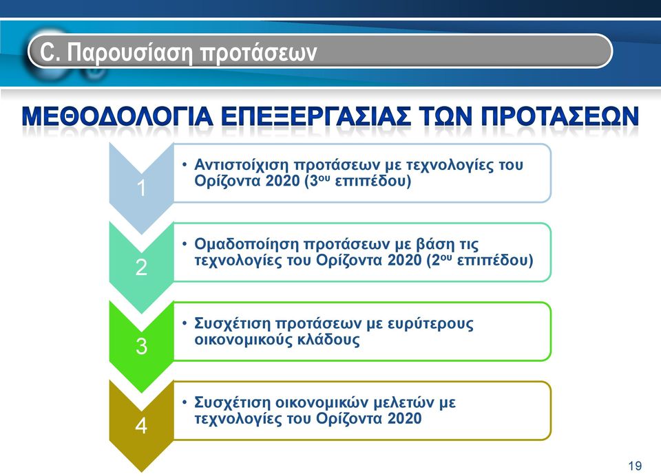 του Ορίζοντα 2020 (2 ου επιπέδου) Συσχέτιση προτάσεων με ευρύτερους