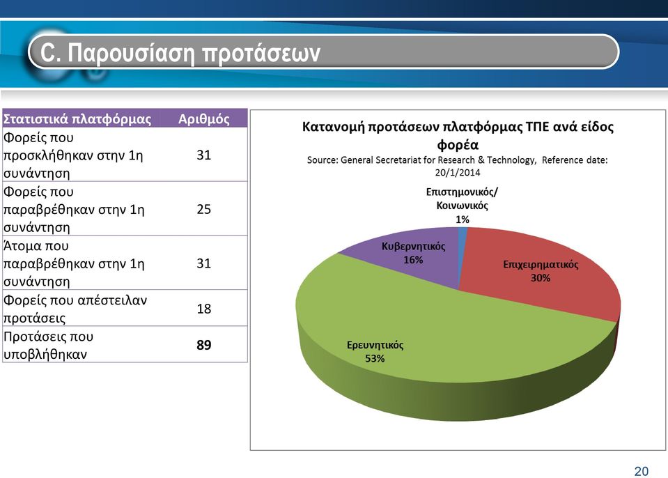 συνάντηση Άτομα που παραβρέθηκαν στην 1η συνάντηση Φορείς που