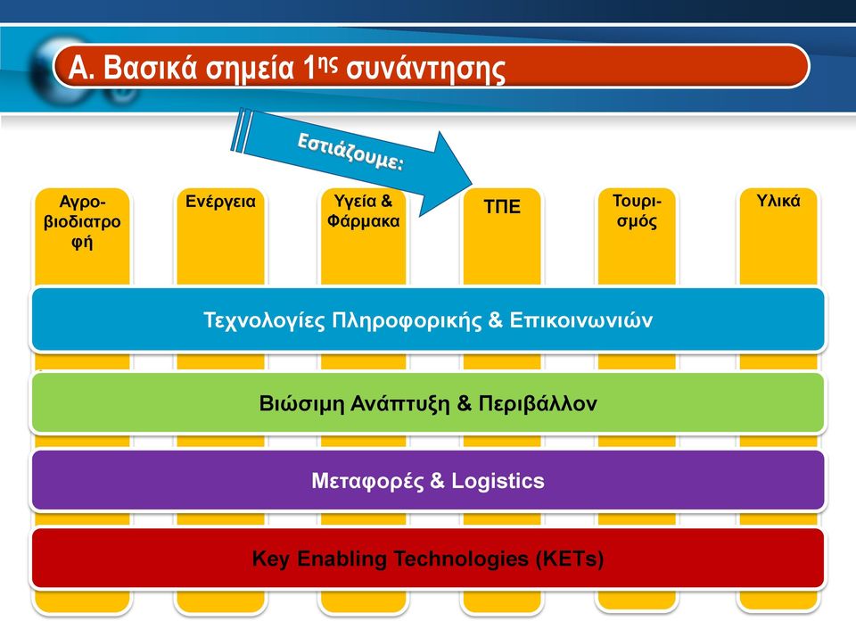 Τεχνολογίες Πληροφορικής & Επικοινωνιών Βιώσιμη