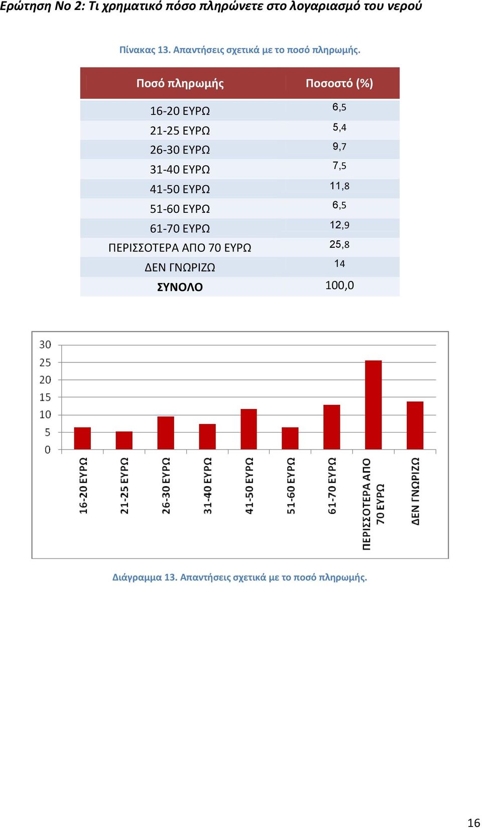 Ποσό πληρωμής Ποσοστό (%) 16-20 ΕΥΡΩ 6,5 21-25 ΕΥΡΩ 5,4 26-30 ΕΥΡΩ 9,7 31-40 ΕΥΡΩ 7,5