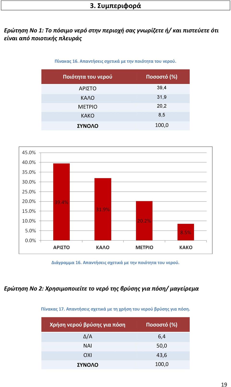 Ποιότητα του νερού Ποσοστό (%) ΑΡΙΣΤΟ 39,4 ΚΑΛΟ 31,9 ΜΕΤΡΙΟ 20,2 ΚΑΚΟ 8,5 Διάγραμμα  Ερώτηση Νο 2: Χρησιμοποιείτε το νερό της