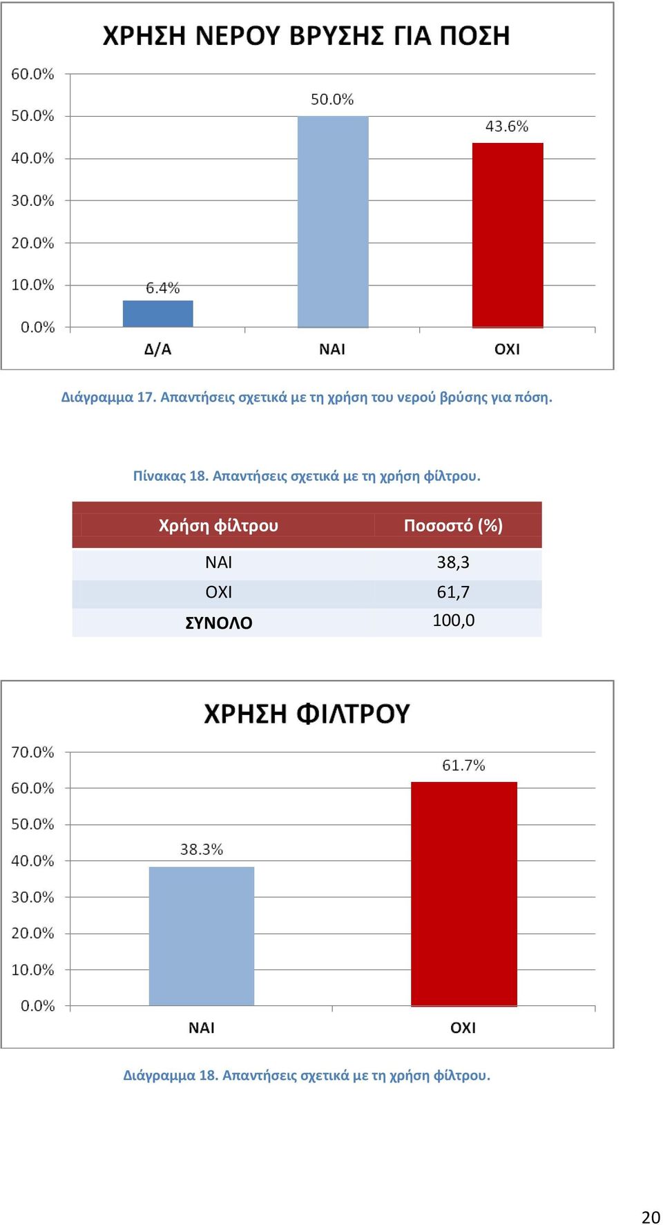 πόση. Πίνακας 18.