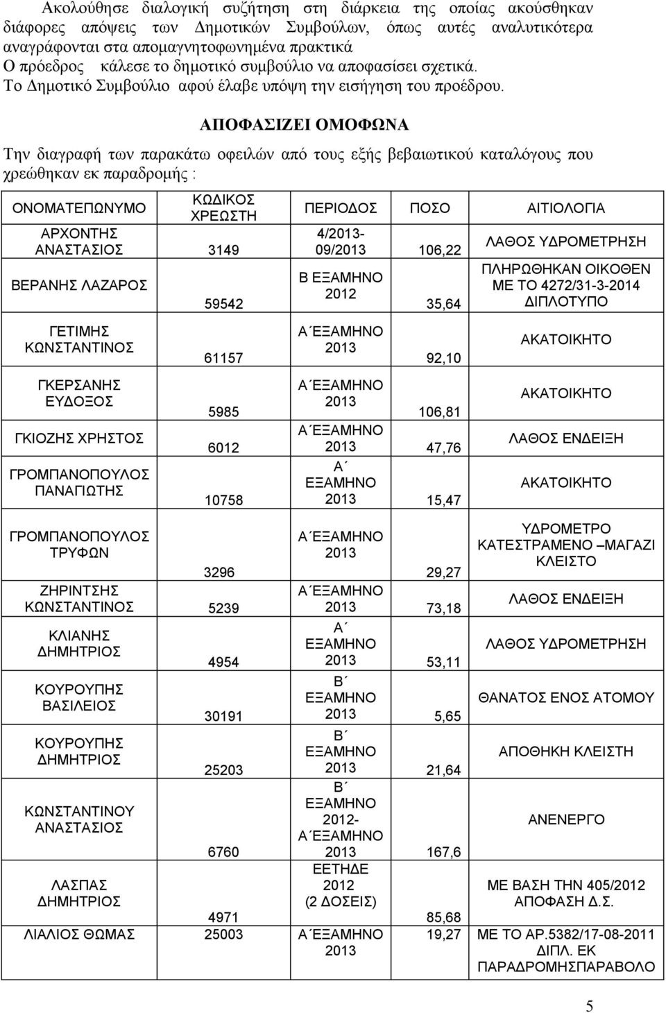 ΑΠΟΦΑΣΙΖΕΙ ΟΜΟΦΩΝΑ Την διαγραφή των παρακάτω οφειλών από τους εξής βεβαιωτικού καταλόγους που χρεώθηκαν εκ παραδρομής : ΚΩΔΙΚΟΣ ΟΝΟΜΑΤΕΠΩΝΥΜΟ ΧΡΕΩΣΤΗ ΑΡΧΟΝΤΗΣ ΑΝΑΣΤΑΣΙΟΣ 3149 ΒΕΡΑΝΗΣ ΛΑΖΑΡΟΣ ΓΕΤΙΜΗΣ