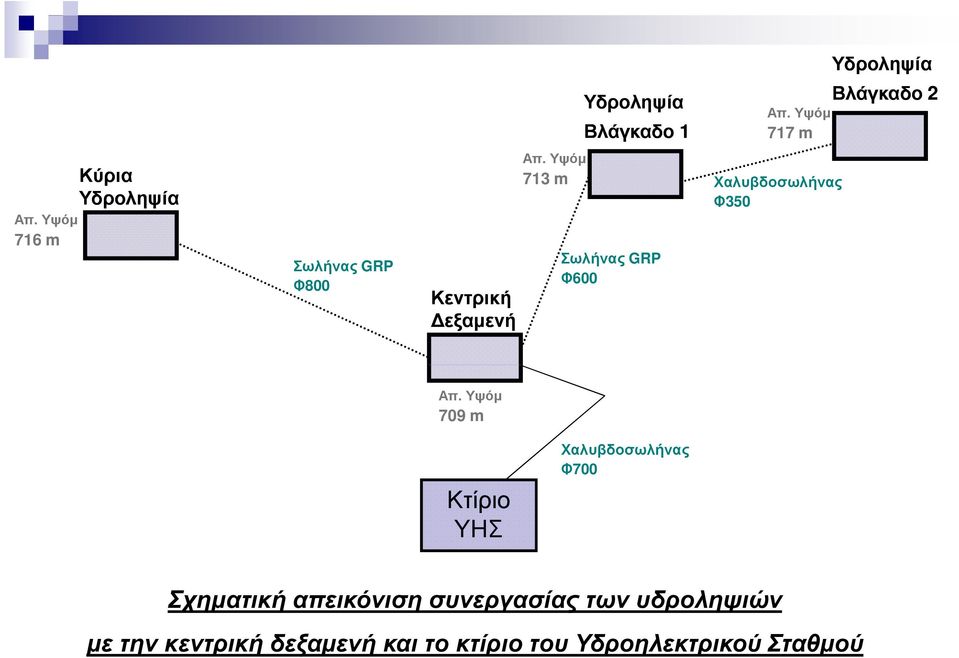 Υψόµ 713 m Σωλήνας GRP Φ600 Χαλυβδοσωλήνας Φ350 Απ.