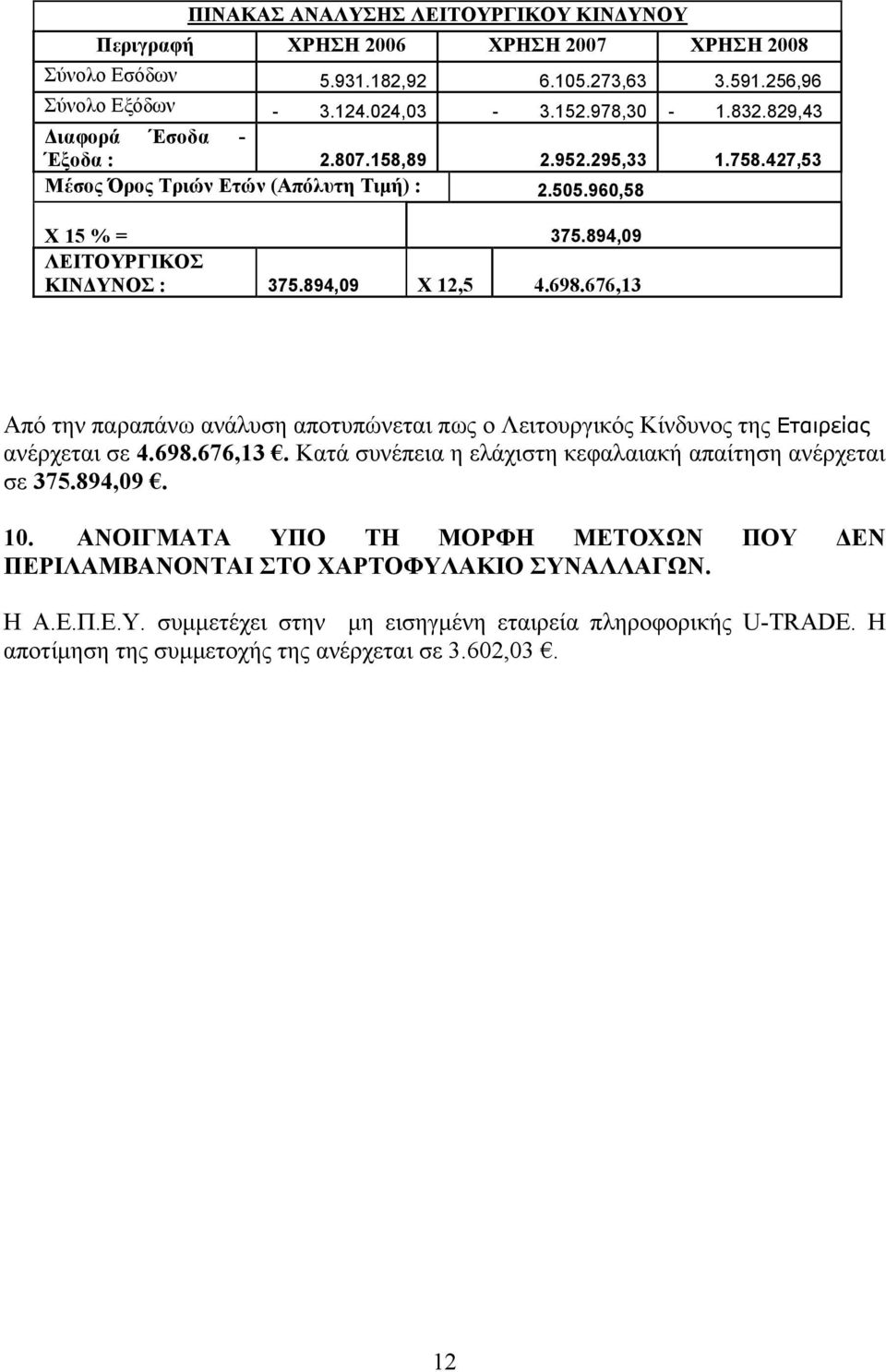 676,13 Από την παραπάνω ανάλυση αποτυπώνεται πως ο Λειτουργικός Κίνδυνος της Εταιρείας ανέρχεται σε 4.698.676,13. Κατά συνέπεια η ελάχιστη κεφαλαιακή απαίτηση ανέρχεται σε 375.894,09. 10.
