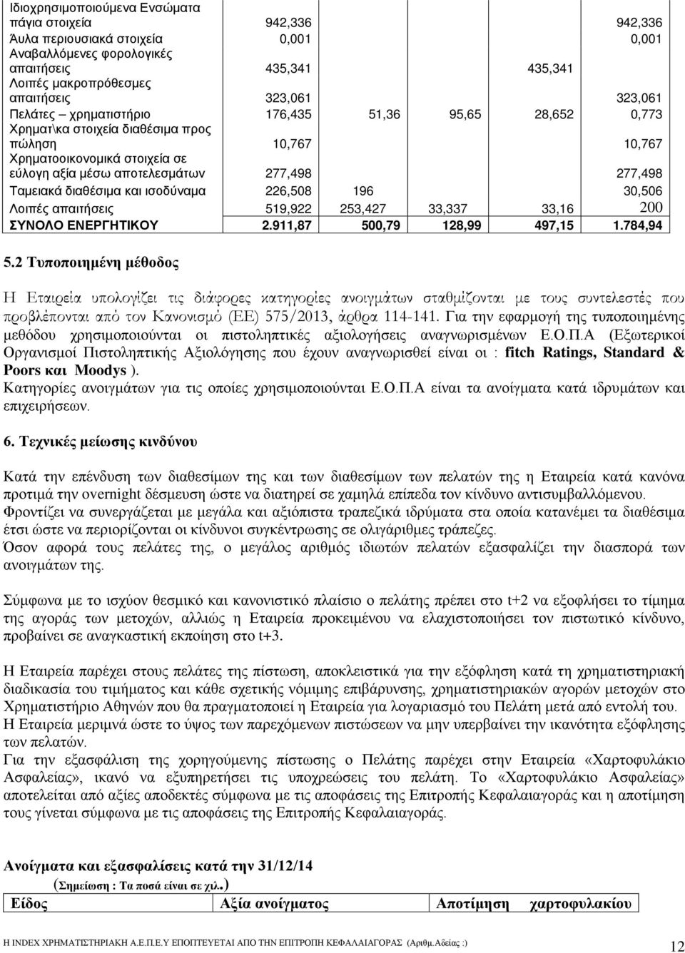 διαθέσιμα και ισοδύναμα 226,508 196 30,506 Λοιπές απαιτήσεις 519,922 253,427 33,337 33,16 200 ΣΥΝΟΛΟ ΕΝΕΡΓΗΤΙΚΟΥ 2.911,87 500,79 128,99 497,15 1.784,94 5.