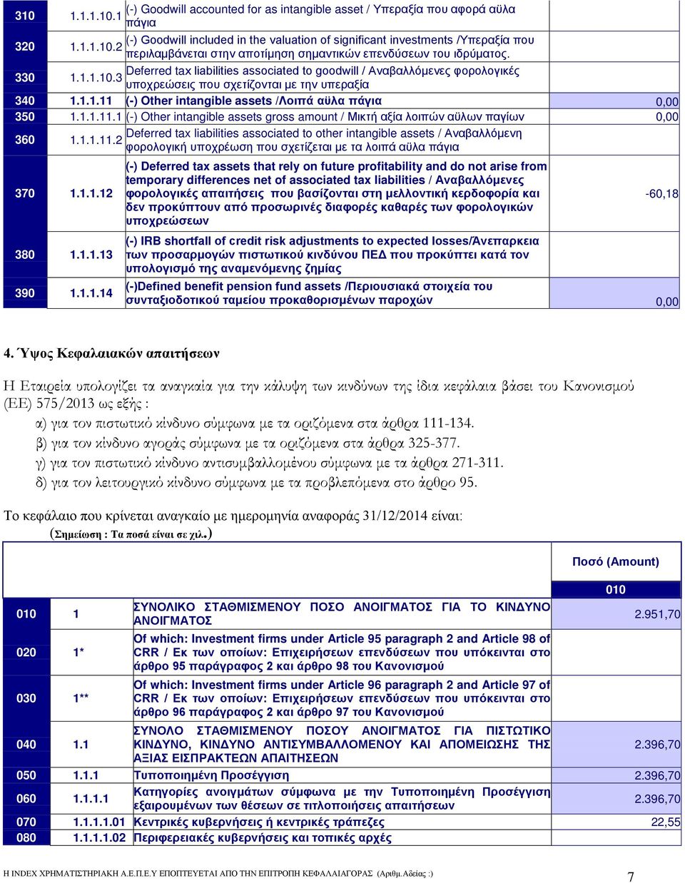330 Deferred tax liabilities associated to goodwill / Αναβαλλόμενες φορολογικές 1.1.1.10.3 υποχρεώσεις που σχετίζονται με την υπεραξία 340 1.1.1.11 (-) Other intangible assets /Λοιπά αϋλα πάγια 350 1.