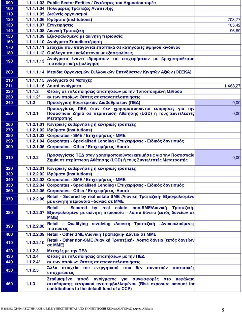 1.1.1.12 Ομόλογα που καλύπτοναι με εξασφαλίσεις 190 Ανοίγματα έναντι ιδρυμάτων και επιχειρήσεων με βραχυπρόθεσμη 1.1.1.1.13 πιστοληπτική αξιολόγηση 200 1.1.1.1.14 Μερίδια Οργανισμών Συλλογικών Επενδύσεων Κινητών Αξιών (ΟΣΕΚΑ) 210 1.