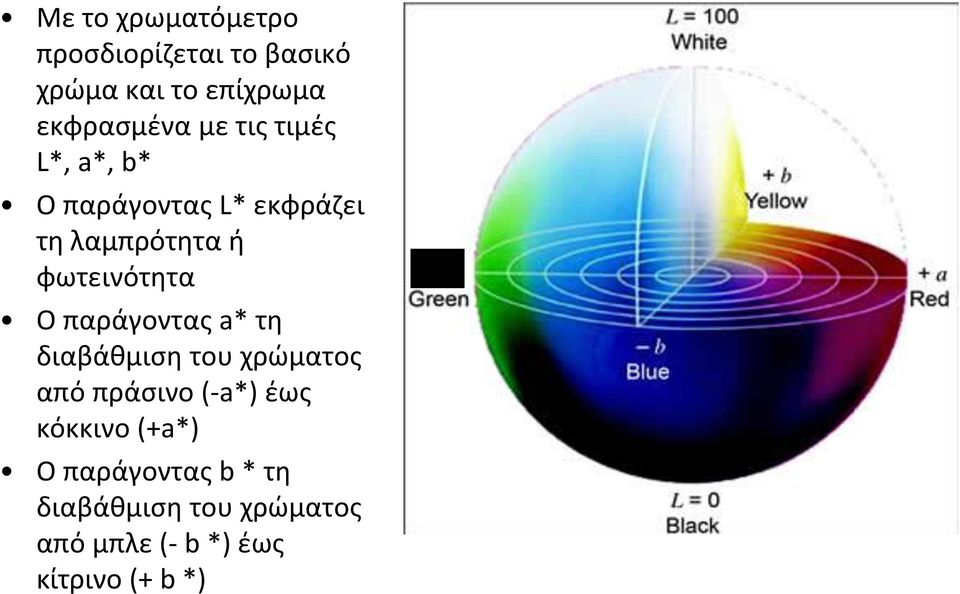 παράγοντας a* τη διαβάθμιση του χρώματος από πράσινο (-a*) έως κόκκινο (+a*) Ο