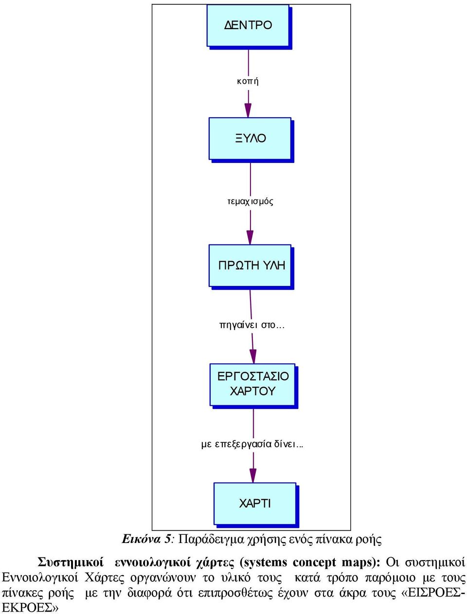 (systems concept maps): Οι συστηµικοί Εννοιολογικοί Χάρτες οργανώνουν το υλικό τους κατά