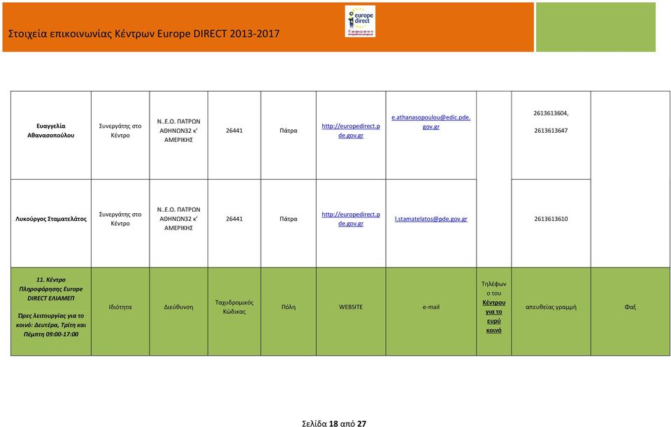 ΠΑΤΡΩΝ ΑΘΗΝΩΝ32 κ ΑΜΕΡΙΚΗΣ 26441 Πάτρα http://europedirect.p de.gov.gr l.stamatelatos@pde.gov.gr 2613613610 11.