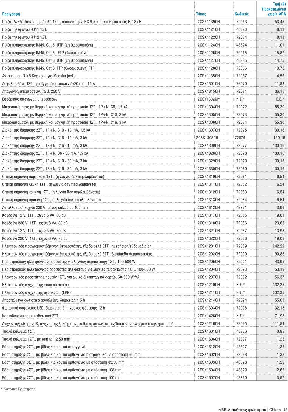 5, FTP (θωρακισμένη) 2CSK1125CH 72065 15,87 Πρίζα πληροφορικής RJ45, Cat.6, UTP (μη θωρακισμένη) 2CSK1127CH 48325 14,75 Πρίζα πληροφορικής RJ45, Cat.