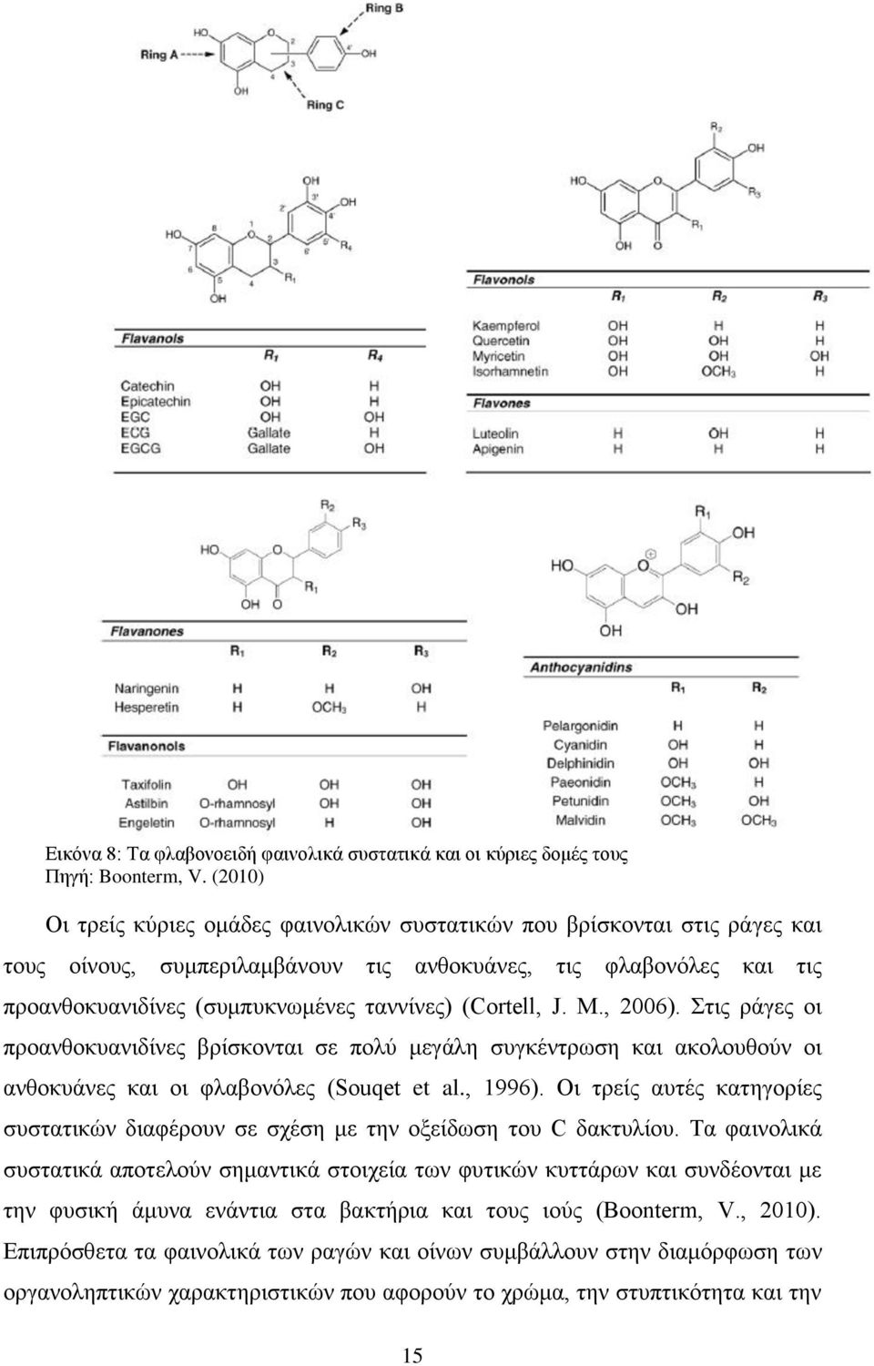 (Cortell, J. M., 2006). Στις ράγες οι προανθοκυανιδίνες βρίσκονται σε πολύ μεγάλη συγκέντρωση και ακολουθούν οι ανθοκυάνες και οι φλαβονόλες (Souqet et l., 1996).