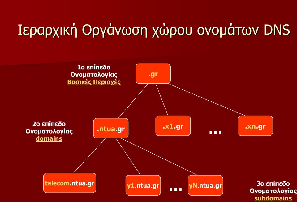 gr 2o επίπεδο Ονοματολογίας domains.ntua.gr.x1.gr.xn.