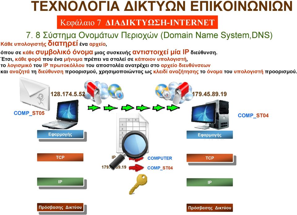 αποστολέα ανατρέχει στο αρχείο διευθύνσεων και αναζητά τη διεύθυνση προορισμού, χρησιμοποιώντας ως κλειδί