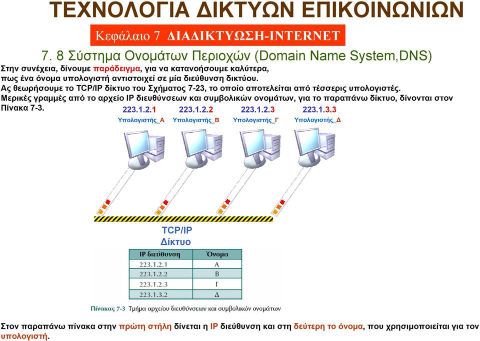 Μερικές γραμμές από το αρχείο διευθύνσεων και συμβολικών ονομάτων, για το παραπάνω δίκτυο, δίνονται στον Πίνακα 7-3. 223.1.2.1 223.1.2.2 223.