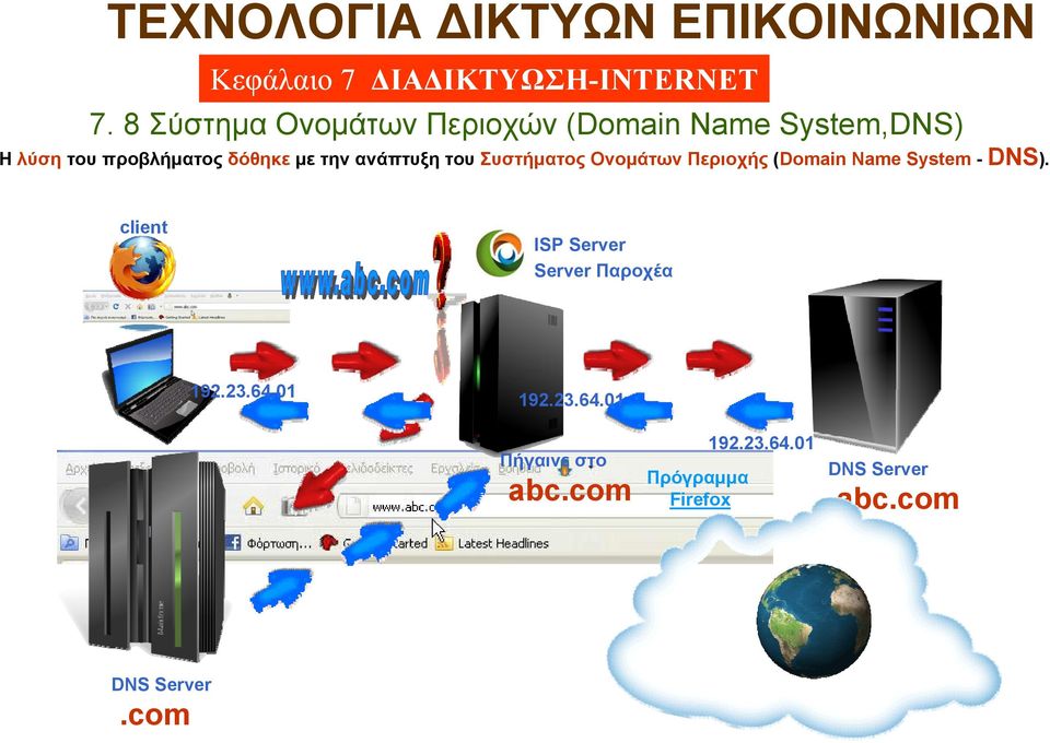 client ISP Server Server Παροχέα 192.23.64.01 192.23.64.01 Πήγαινε στο abc.