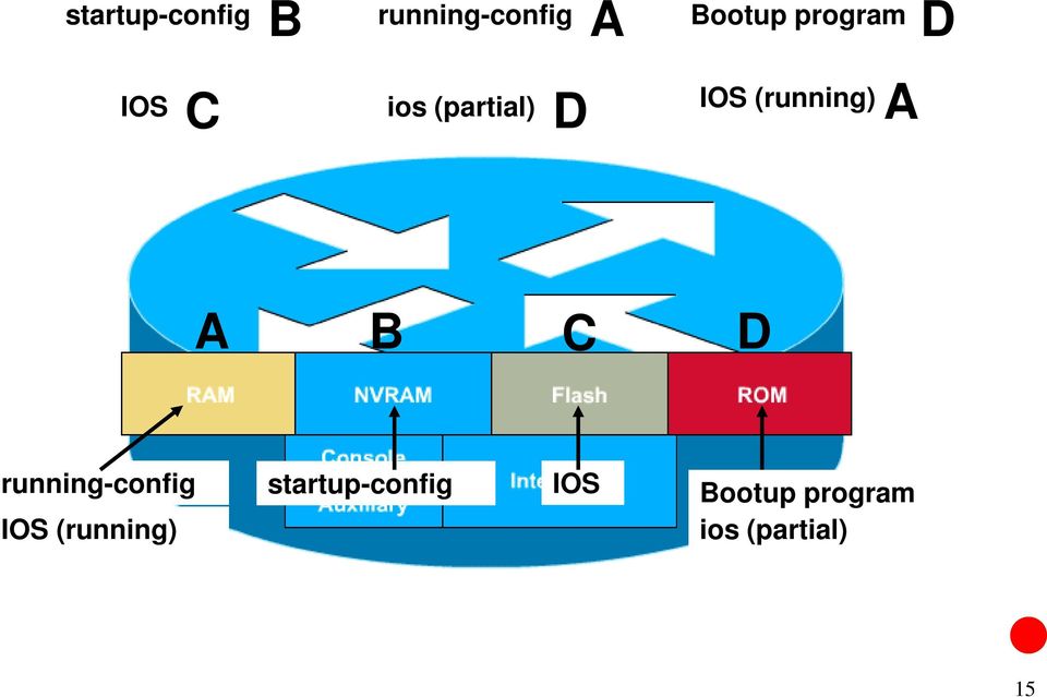 (running) A A B C D running-config IOS
