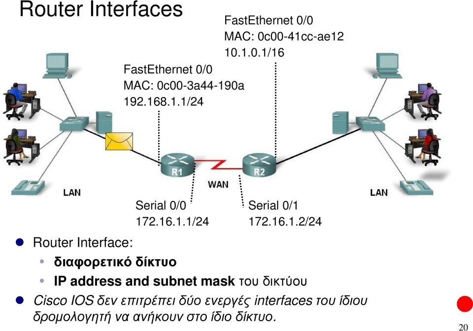 16.1.2/24 IP address and subnet mask του δικτύου Cisco IOS δεν επιτρέπει δύο ενεργές